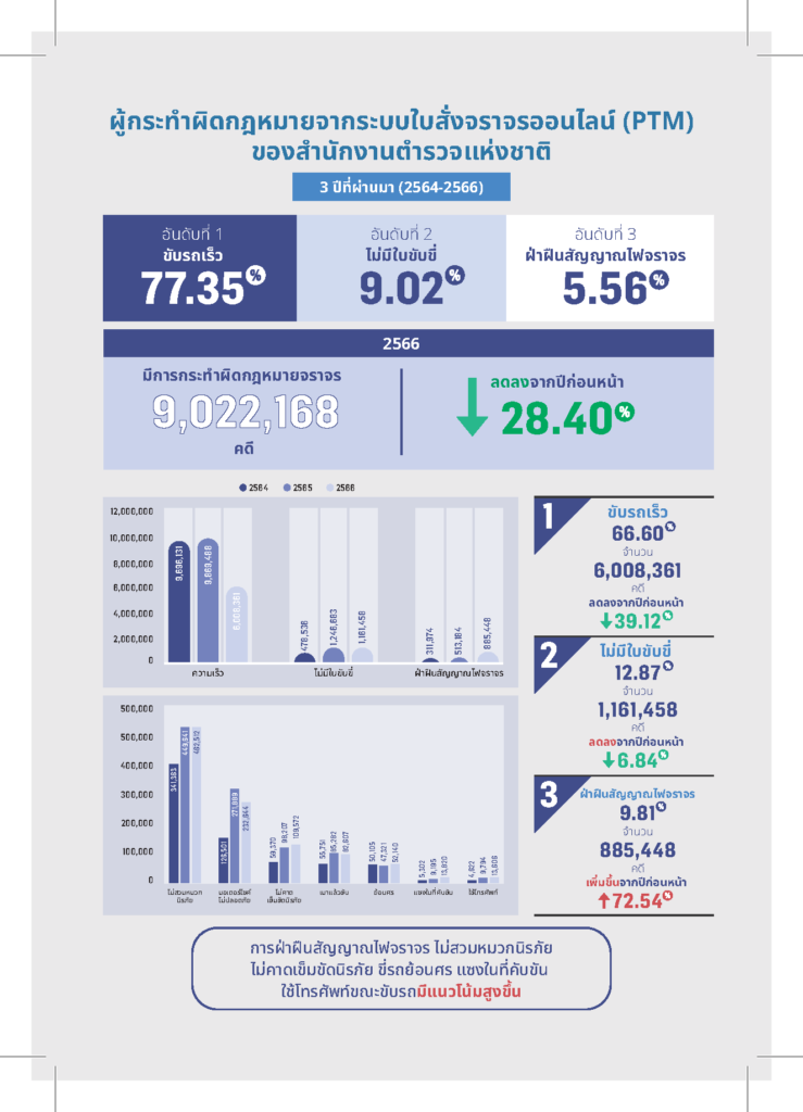 ส่องพฤติกรรมขับขี่ ที่มาของใบสั่งออนไลน์