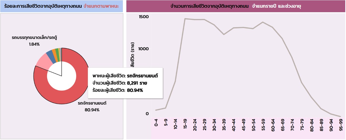 มอ’ไซค์สายเซฟ ต้องรู้! เลนไหนได้ เลนไหนเลี่ยง